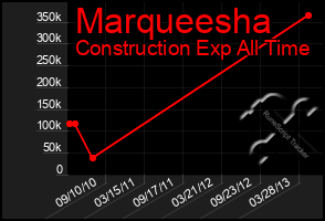 Total Graph of Marqueesha