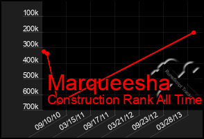 Total Graph of Marqueesha