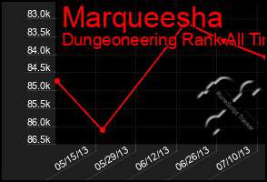 Total Graph of Marqueesha