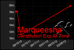 Total Graph of Marqueesha