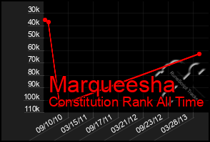 Total Graph of Marqueesha