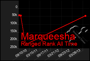 Total Graph of Marqueesha