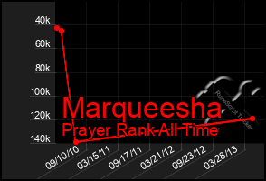 Total Graph of Marqueesha
