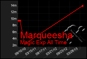 Total Graph of Marqueesha