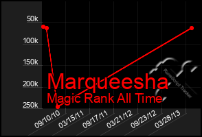 Total Graph of Marqueesha