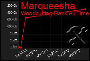 Total Graph of Marqueesha
