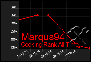 Total Graph of Marqus94
