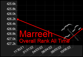 Total Graph of Marreeh
