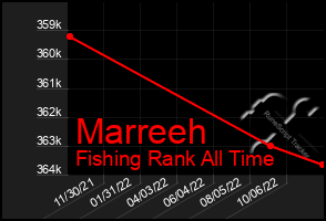 Total Graph of Marreeh