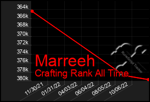 Total Graph of Marreeh