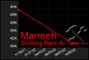 Total Graph of Marreeh