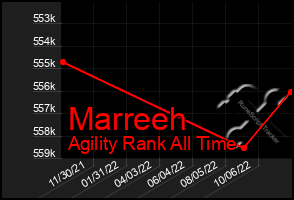 Total Graph of Marreeh