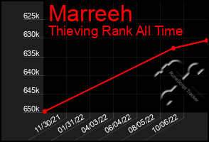 Total Graph of Marreeh