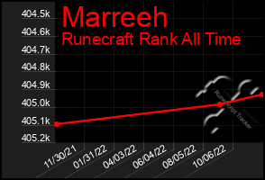 Total Graph of Marreeh