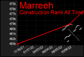 Total Graph of Marreeh
