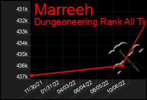 Total Graph of Marreeh