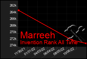 Total Graph of Marreeh