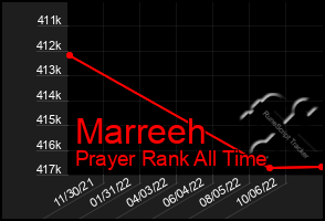 Total Graph of Marreeh