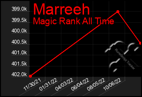 Total Graph of Marreeh