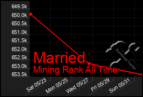 Total Graph of Married