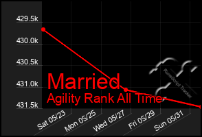 Total Graph of Married