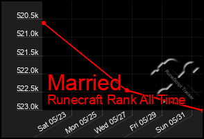 Total Graph of Married