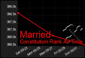 Total Graph of Married