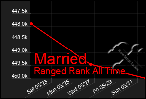 Total Graph of Married