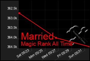 Total Graph of Married