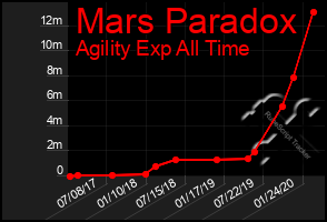 Total Graph of Mars Paradox