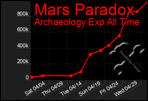 Total Graph of Mars Paradox