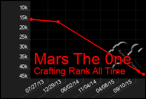 Total Graph of Mars The 0ne