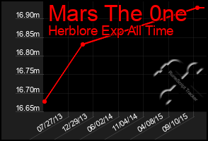 Total Graph of Mars The 0ne
