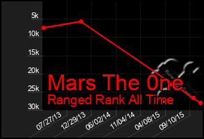 Total Graph of Mars The 0ne