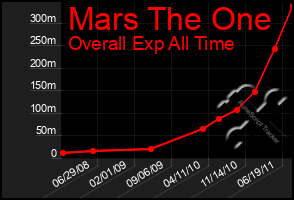 Total Graph of Mars The One