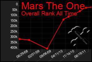 Total Graph of Mars The One