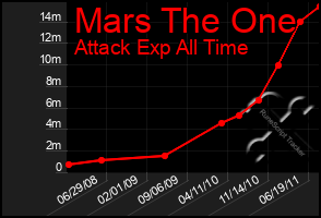 Total Graph of Mars The One