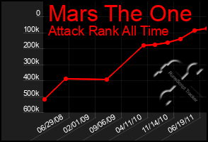 Total Graph of Mars The One