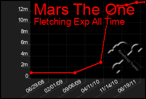 Total Graph of Mars The One