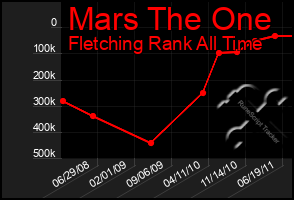 Total Graph of Mars The One