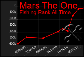 Total Graph of Mars The One