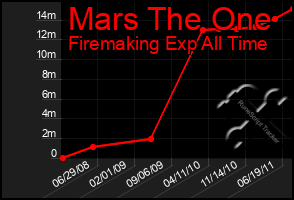 Total Graph of Mars The One