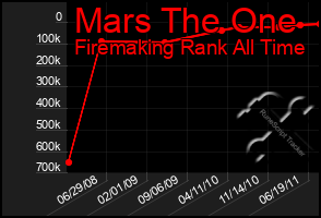 Total Graph of Mars The One