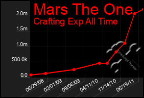 Total Graph of Mars The One