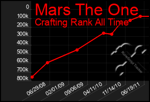 Total Graph of Mars The One