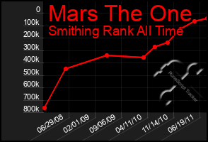 Total Graph of Mars The One