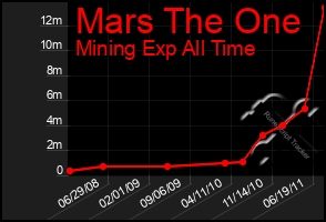 Total Graph of Mars The One