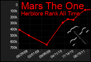 Total Graph of Mars The One