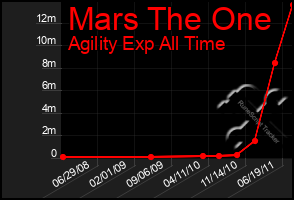 Total Graph of Mars The One