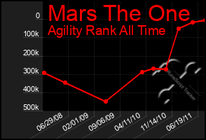 Total Graph of Mars The One